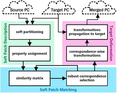 SPaM: soft patch matching for non-rigid pointcloud registration